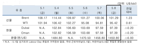 ▲ 중동산 Dubai유 등 국제유가의 일일 변동 현황