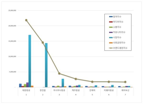 항공사 상장기업 5월 브랜드평판 빅데이터 분석
