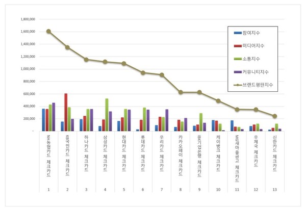 체크카드 5월 브랜드평판 빅데이터 분석