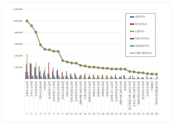 산업통상자원부 공공기관 5월 브랜드평판 빅데이터 분석