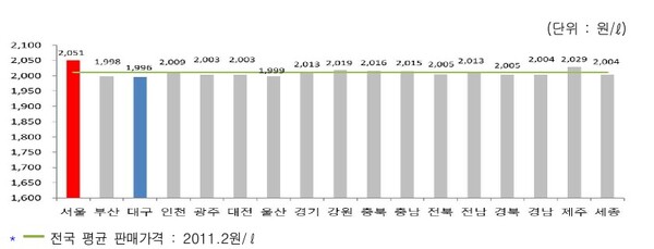 ▲ 부산, 대구, 울산 등 3곳을 뺀 나머지 지역의 휘발유 판매가격이 리터당 2000원대를 넘어섰다.