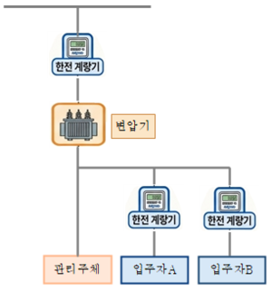 ▲ 한전-입주자 간 직접계약을 통해 대표고객과 입주자의 사용량을 구분, 계량할 수 있는 한전 계량기를 개별 설치하면 한전은 관리주체와 입주자에게 전기요금을 각각 청구한다.