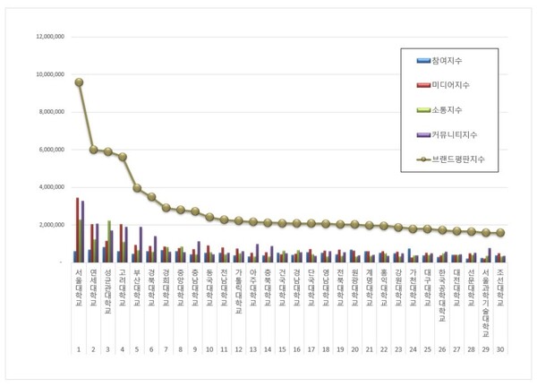 대학교 5월 브랜드평판 빅데이터 분석