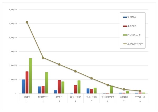 렌탈 5월 브랜드평판 빅데이터 분석