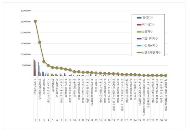 보건복지부 공공기관 5월 브랜드평판 빅데이터 분석