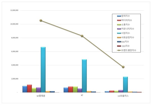 통신 상장기업 5월 브랜드평판 빅데이터 분석