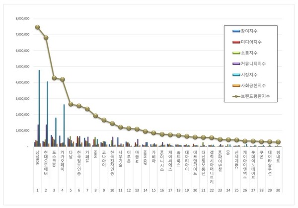 IT서비스 상장기업 5월 브랜드평판 빅데이터 분석