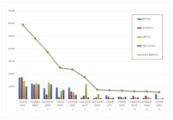 은행 CEO 5월 브랜드평판 빅데이터 분석