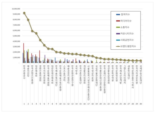 문화체육관광부 공공기관 5월 브랜드평판 빅데이터 분석