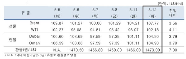 ▲ 중동산 Dubai유 등 국제유가의 일일 변동 현황