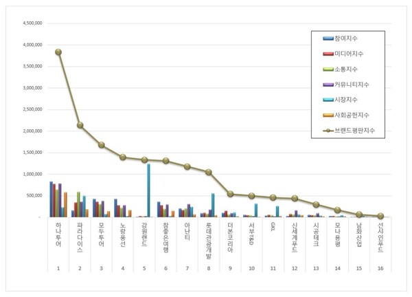 레저 상장기업 5월 브랜드평판 빅데이터 분석