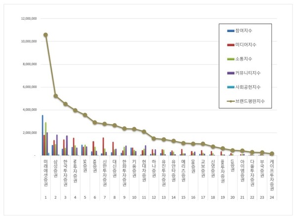 증권사 5월 브랜드평판 빅데이터 분석