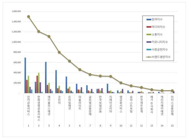국내 독립 보험대리점 5월 브랜드평판 빅데이터 분석