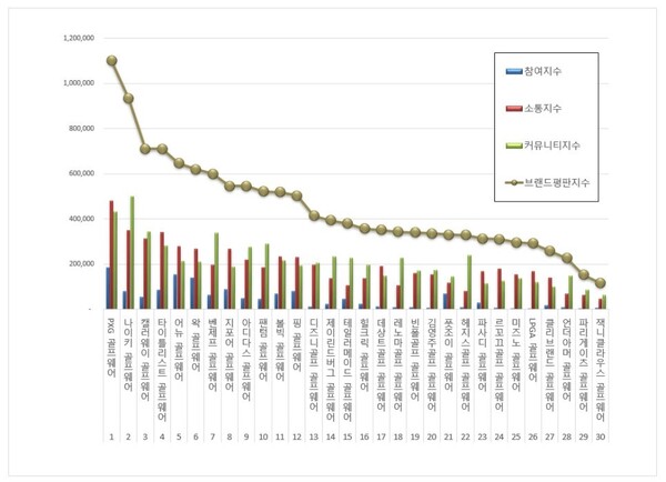 골프웨어 5월 브랜드평판 빅데이터 분석