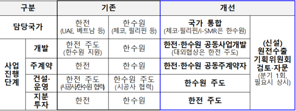 ▲한전-한수원 수출국가 통합관리 개선안 비교도. 