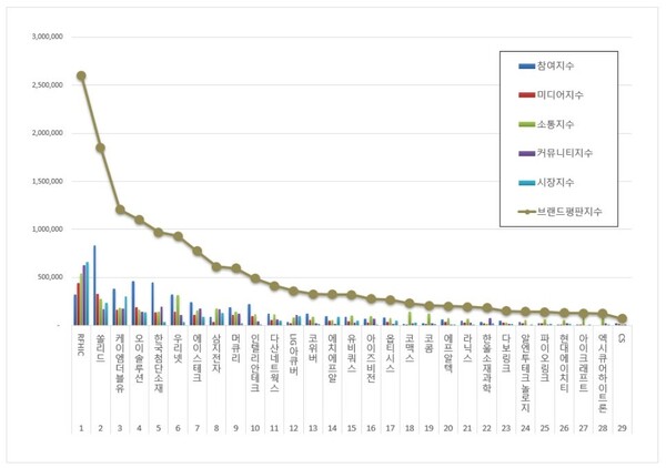통신장비 상장기업 5월 브랜드평판 빅데이터 분석