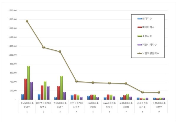 금융지주회사 CEO 5월 브랜드평판 빅데이터 분석