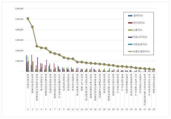 과학기술정보통신부 공공기관 5월 브랜드평판 빅데이터 분석