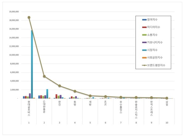 항공화물운송 상장기업 5월 브랜드평판 빅데이터 분석