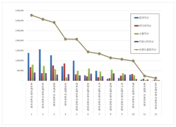 자동차보험 5월 브랜드평판 빅데이터 분석