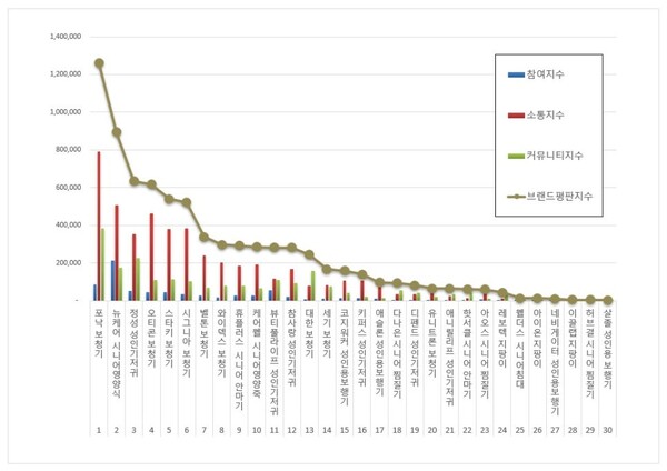 시니어 제품 5월 브랜드평판 빅데이터 분석