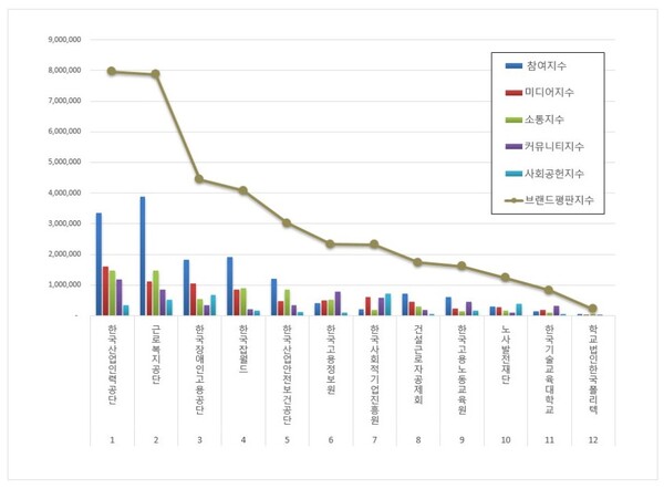 고용노동부 공공기관 5월 브랜드평판 빅데이터 분석