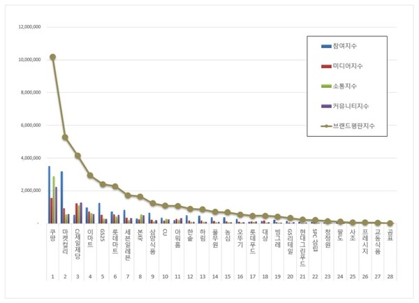 간편식 5월 브랜드평판 빅데이터 분석