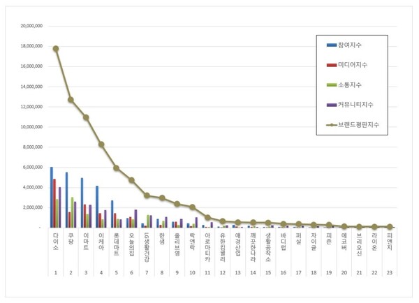 생활용품 5월 브랜드평판 빅데이터 분석