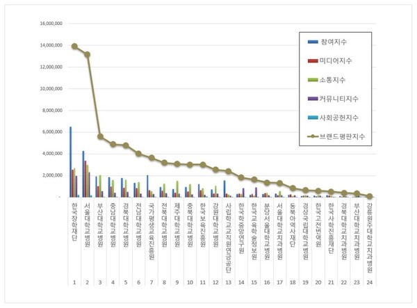 교육부 공공기관 5월 브랜드평판 빅데이터 분석