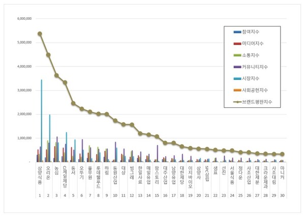 식품 상장기업 5월 브랜드평판 빅데이터 분석