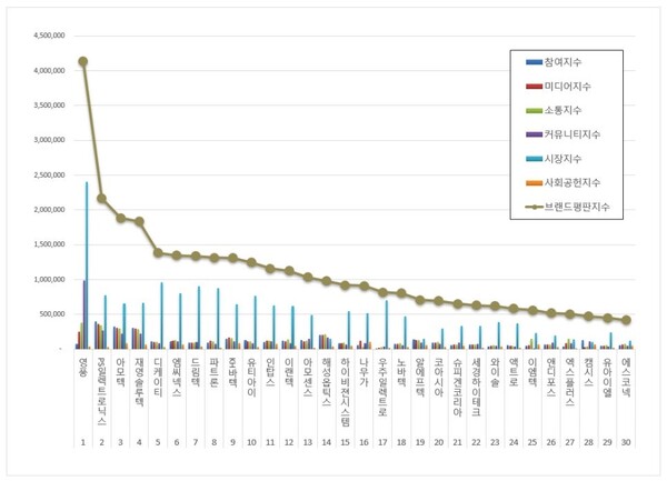 핸드셋 상장기업 5월 브랜드평판 빅데이터 분석