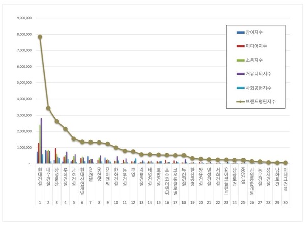 건설회사 5월 브랜드평판 빅데이터 분석