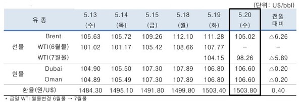 ▲ 중동산 Dubai유 등 국제유가의 일일 변동 현황
