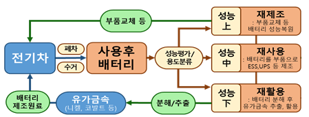 ▲ 사용후배터리 관련 시장 개념도 (예시 : 전기차용 배터리)