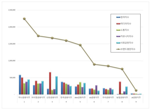 금융지주회사 5월 브랜드평판 빅데이터 분석