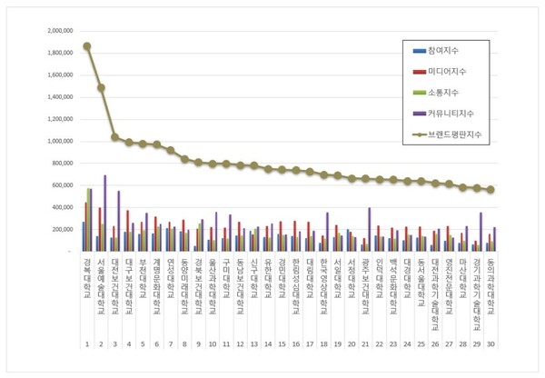 전문대학 5월 브랜드평판 빅데이터 분석