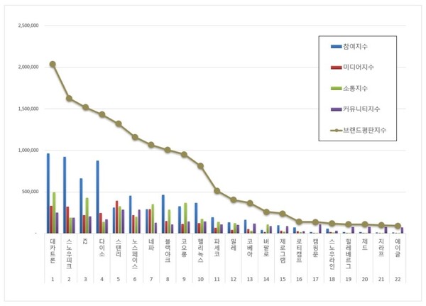 레저용품 5월 브랜드평판 빅데이터 분석