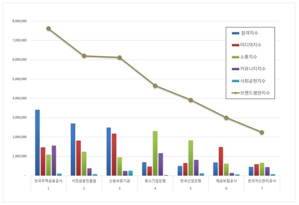 금융위원회 공공기관 5월 브랜드평판 빅데이터 분석