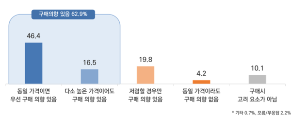 ▲RE100 달성 기업 제품 구매의향(단위: %, N=2000).