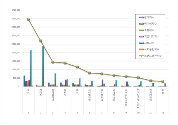 건강관리기술 상장기업 5월 브랜드평판 빅데이터 분석