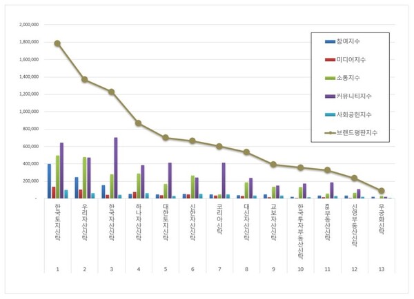 부동산신탁 5월 브랜드평판 빅데이터 분석