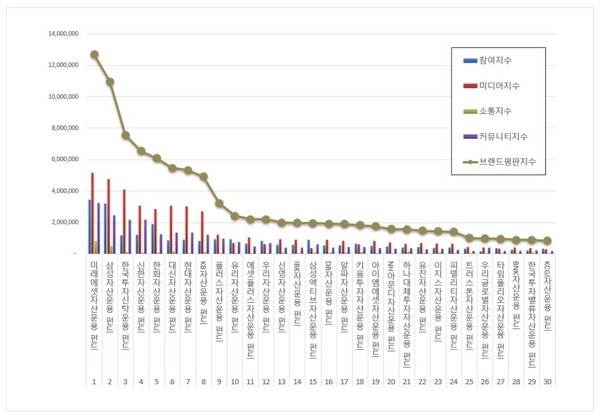 펀드 5월 브랜드평판 빅데이터 분석