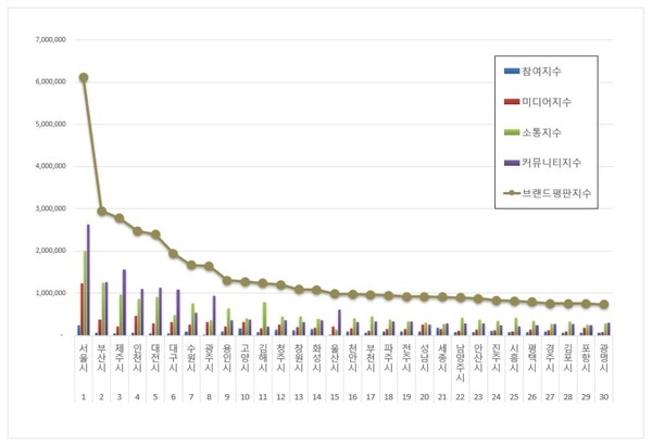 대한민국 도시 5월 브랜드평판 빅데이터 분석