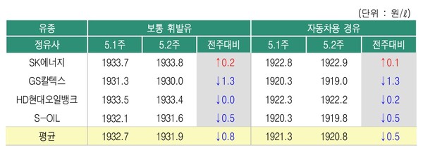 ▲ 5월2주 정유사별 휘발유와 경유 등 석유제품 공급가격 변동 현황