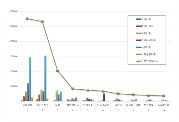 음료 상장기업 5월 브랜드평판 빅데이터 분석