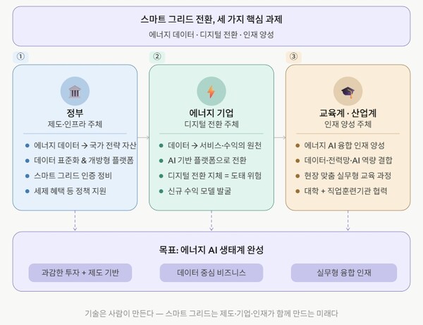 ▲ 스마트 그리드 전환, 세가지 핵심과제/.