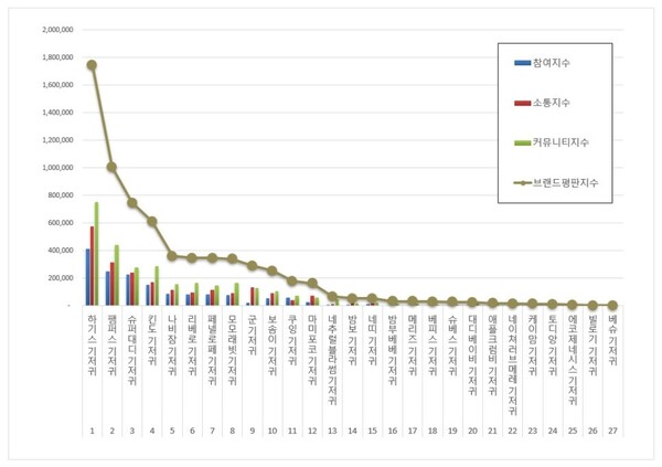 기저귀 5월 브랜드평판 빅데이터 분석