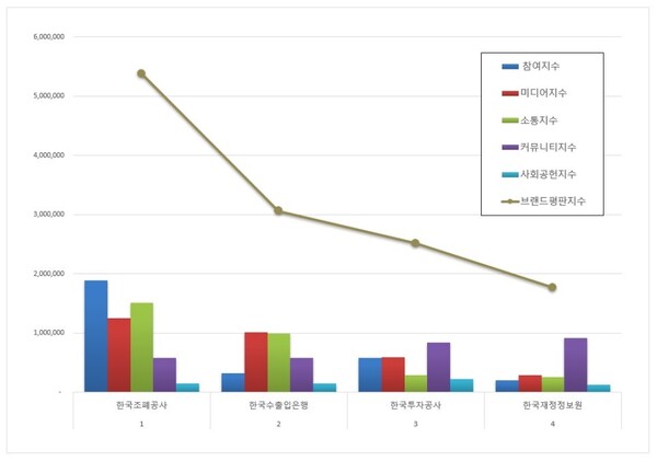 재정경제부 공공기관 5월 브랜드평판 빅데이터 분석