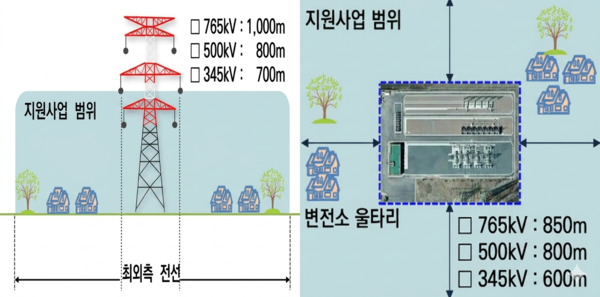 ▲송·변전 주변지역 지원 범위 개념도. 이미지 왼쪽이 송전선로, 오른쪽이 변전소다.