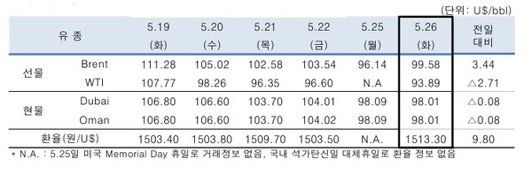 ▲ 중동산 Dubai유 등 국제유가의 일일 변동 현황